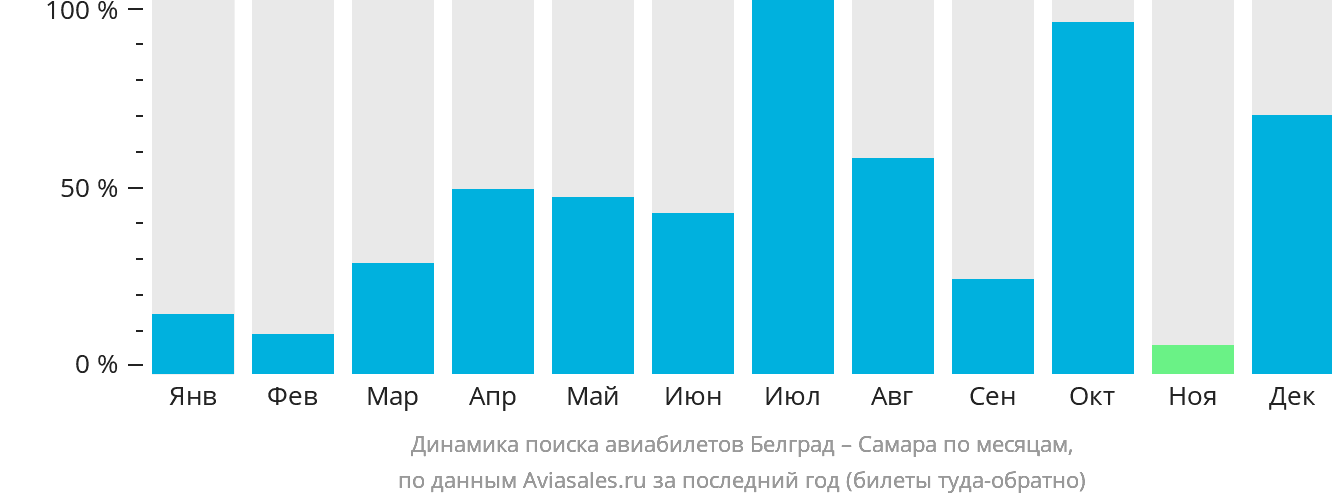 Динамика поиска авиабилетов из Белграда в Самару по месяцам