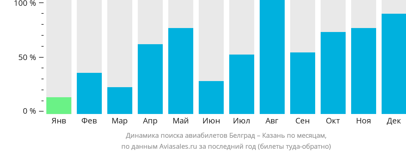 Динамика поиска авиабилетов из Белграда в Казань по месяцам