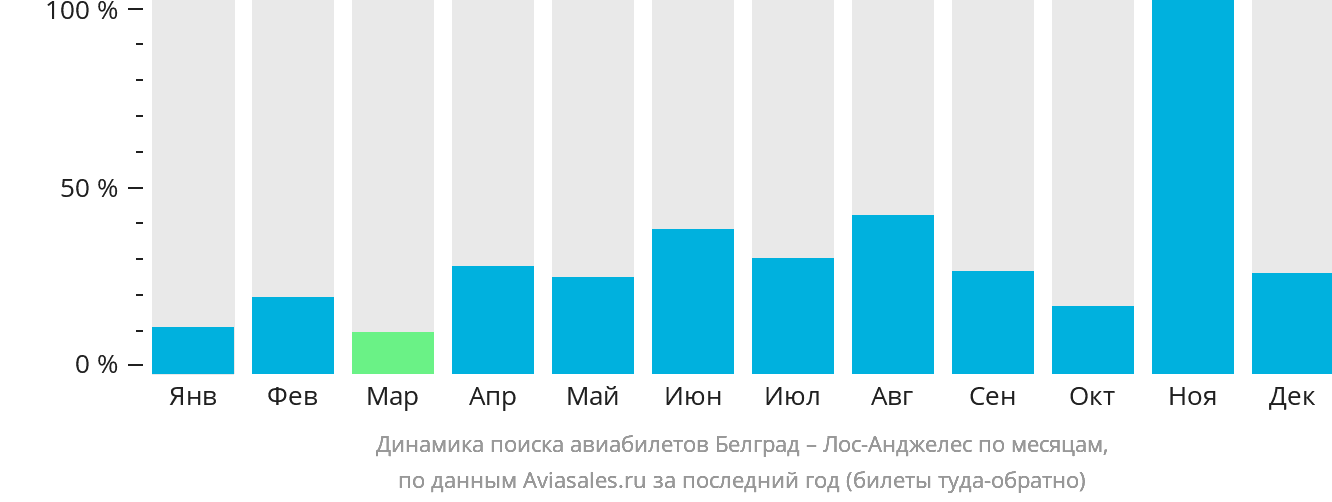 Динамика поиска авиабилетов из Белграда в Лос-Анджелес по месяцам