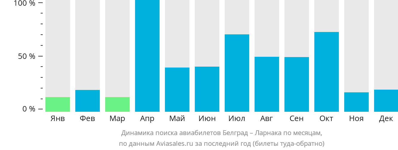 Динамика поиска авиабилетов из Белграда в Ларнаку по месяцам