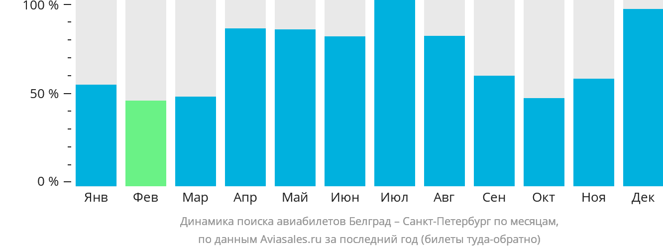 Динамика поиска авиабилетов из Белграда в Санкт-Петербург по месяцам