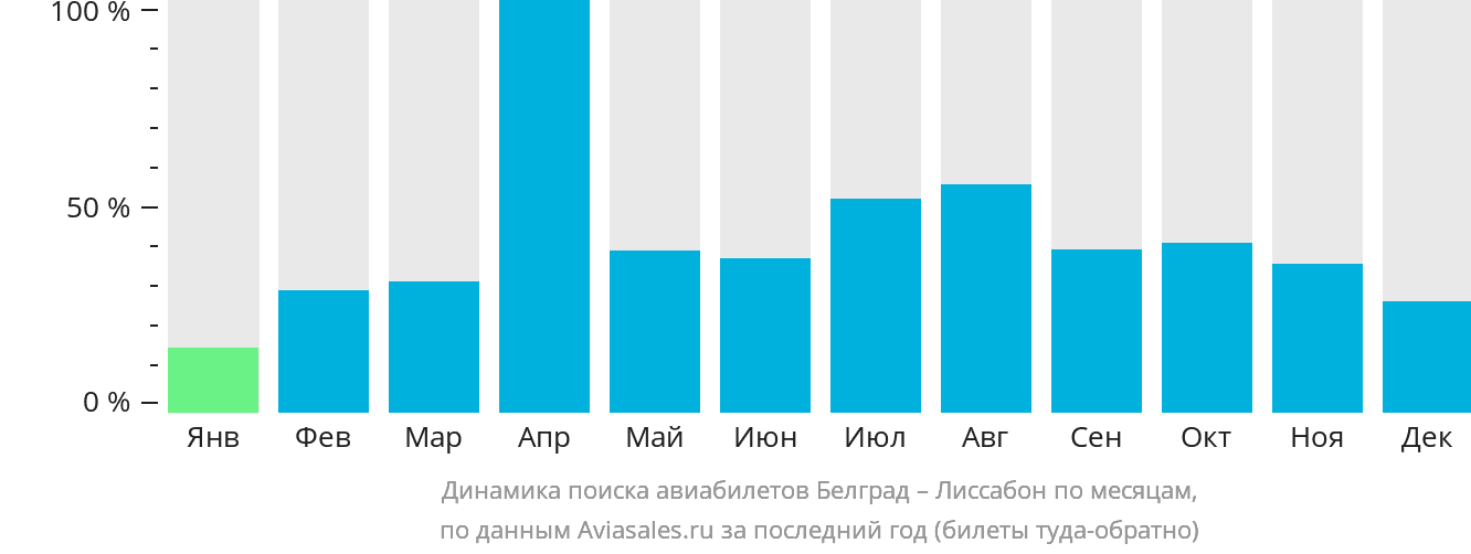 Динамика поиска авиабилетов из Белграда в Лиссабон по месяцам