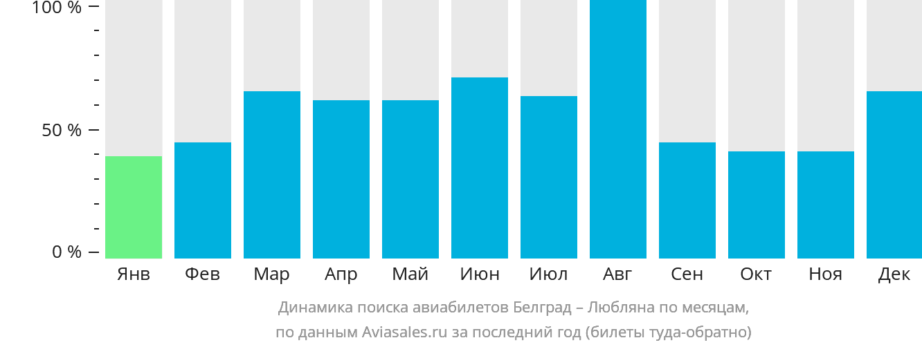 Динамика поиска авиабилетов из Белграда в Любляну по месяцам