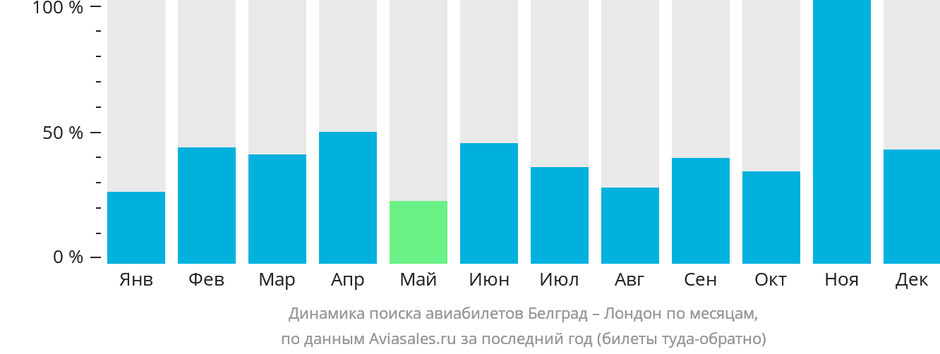 Динамика поиска авиабилетов из Белграда в Лондон по месяцам
