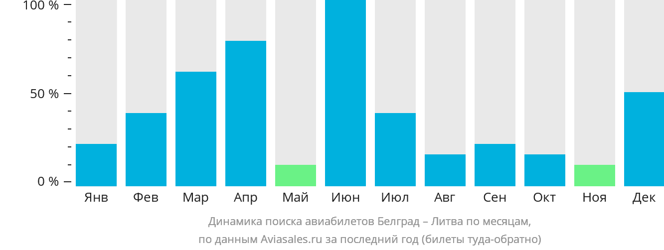 Динамика поиска авиабилетов из Белграда в Литву по месяцам