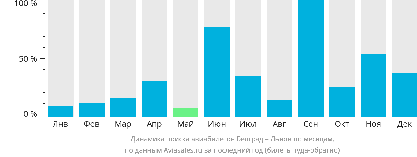 Динамика поиска авиабилетов из Белграда в Львов по месяцам