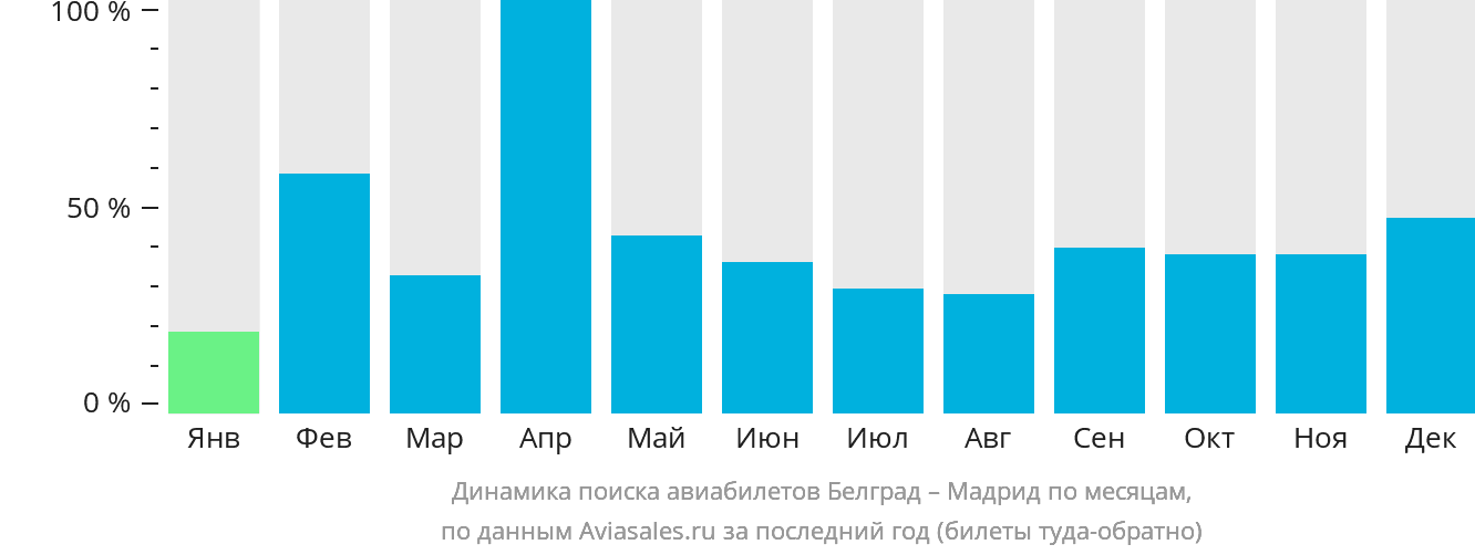Динамика поиска авиабилетов из Белграда в Мадрид по месяцам