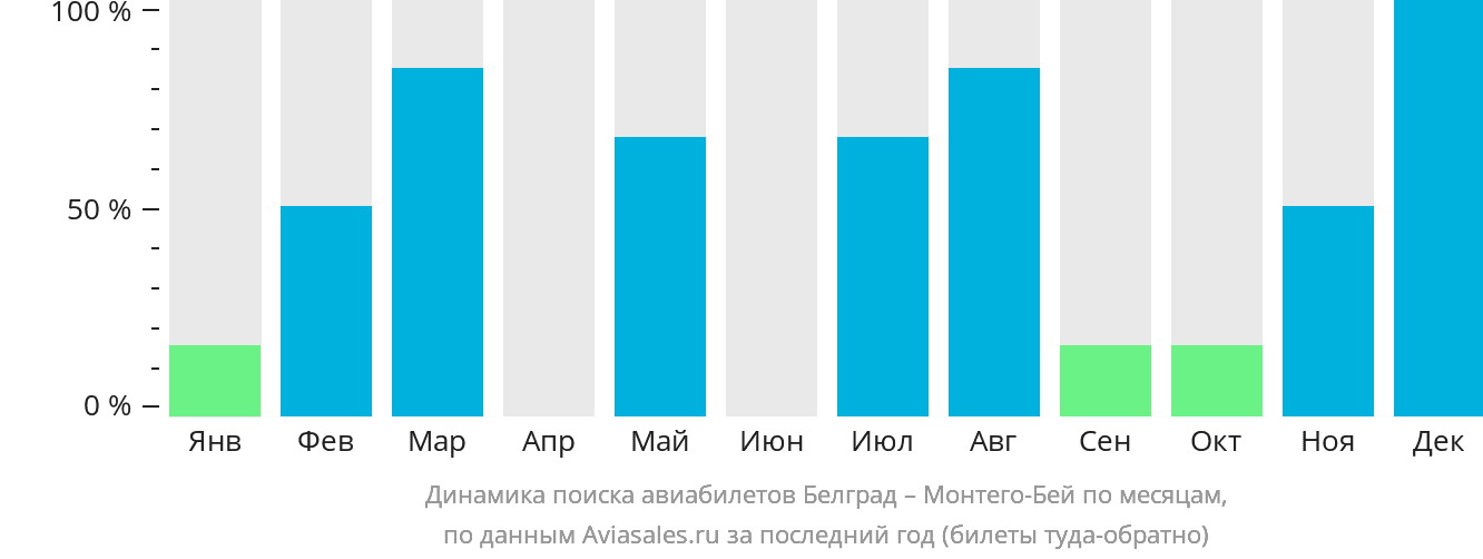 Динамика поиска авиабилетов из Белграда в Монтего-Бей по месяцам