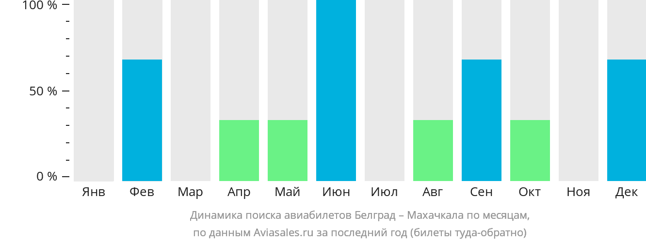 Динамика поиска авиабилетов из Белграда в Махачкалу по месяцам