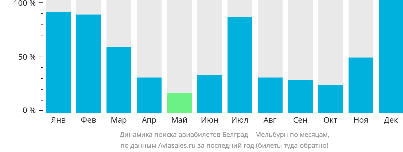 Динамика поиска авиабилетов из Белграда в Мельбурн по месяцам