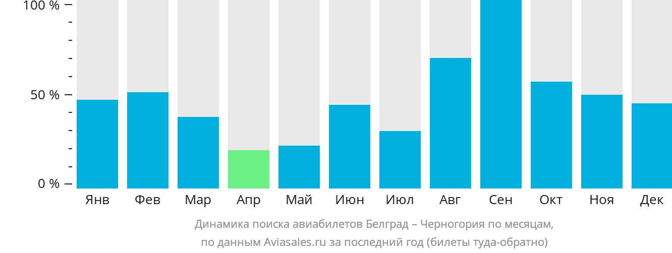 Динамика поиска авиабилетов из Белграда в Черногорию по месяцам
