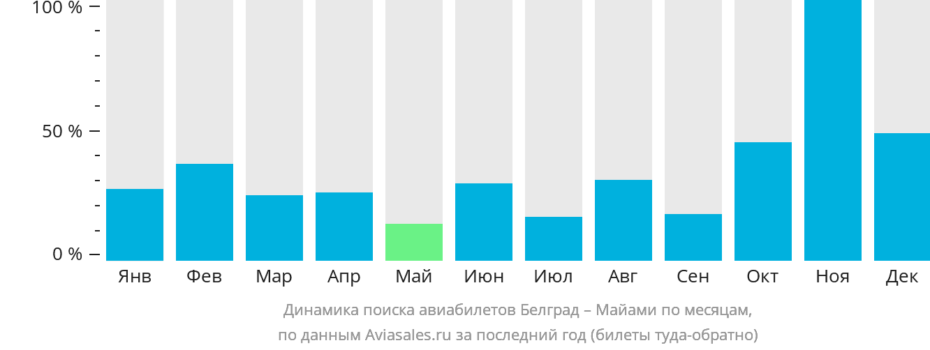 Динамика поиска авиабилетов из Белграда в Майами по месяцам