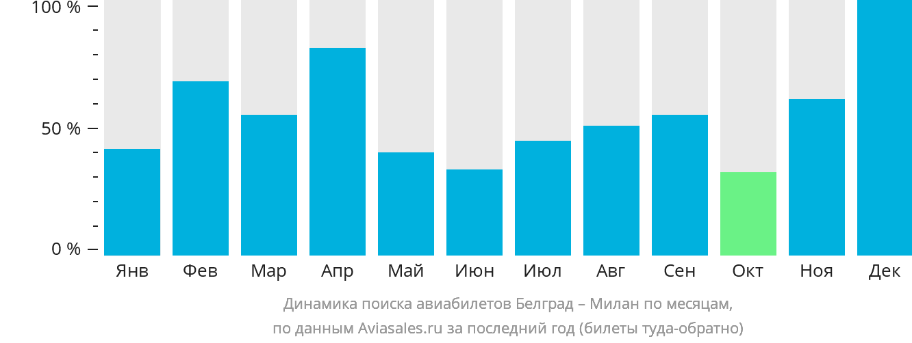 Динамика поиска авиабилетов из Белграда в Милан по месяцам