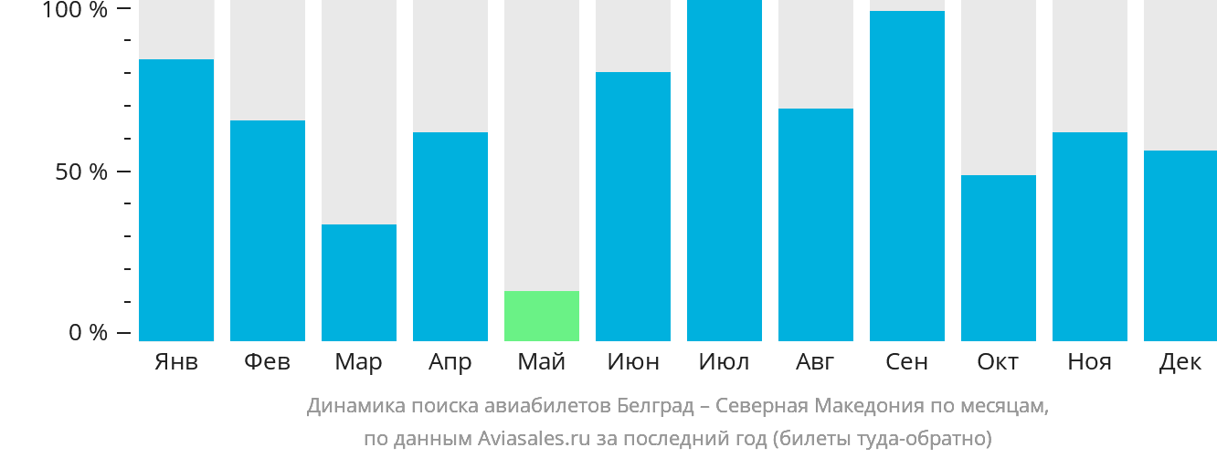 Динамика поиска авиабилетов из Белграда в Северную Македонию по месяцам