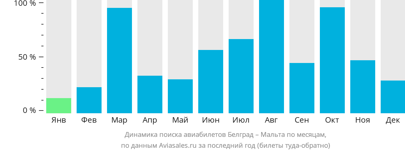 Динамика поиска авиабилетов из Белграда на Мальту по месяцам