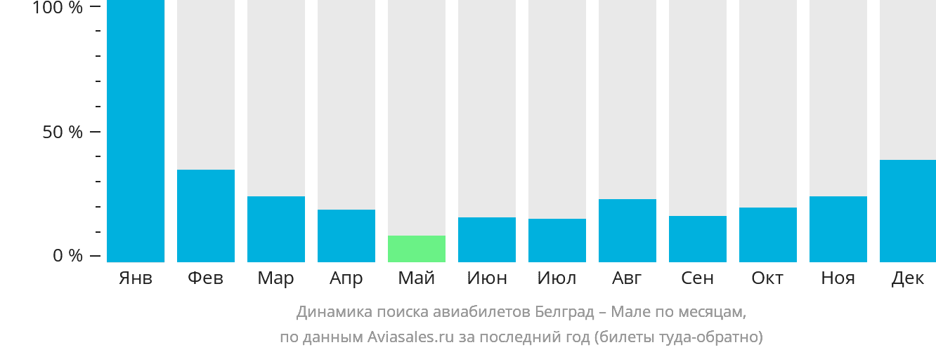 Динамика поиска авиабилетов из Белграда в Мале по месяцам