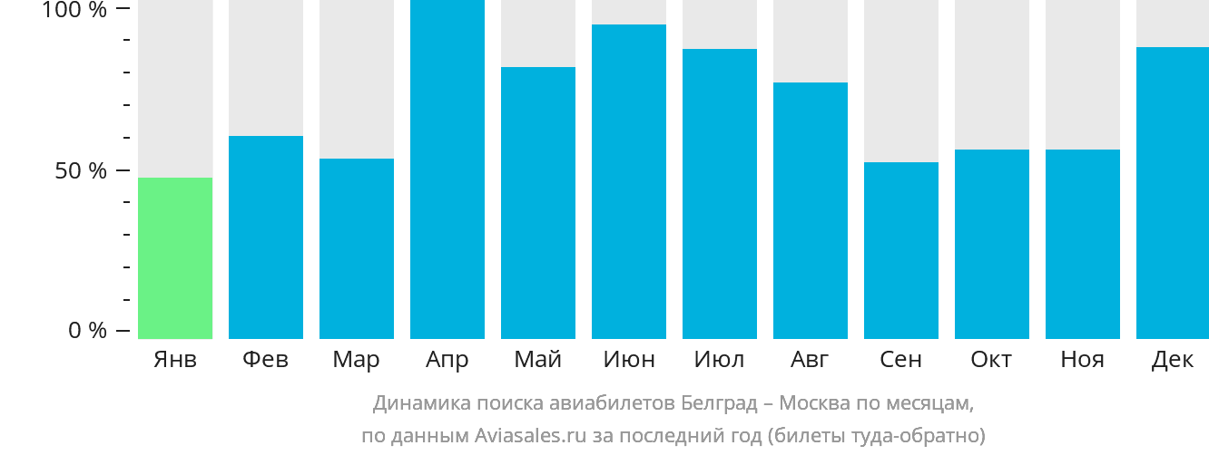 Динамика поиска авиабилетов из Белграда в Москву по месяцам
