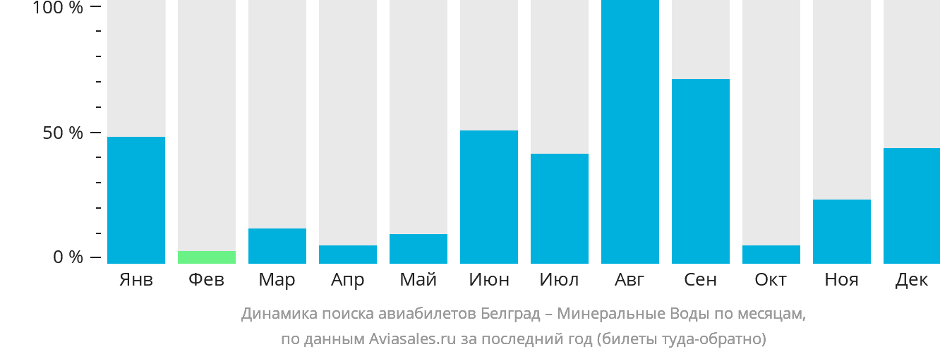 Динамика поиска авиабилетов из Белграда в Минеральные Воды по месяцам
