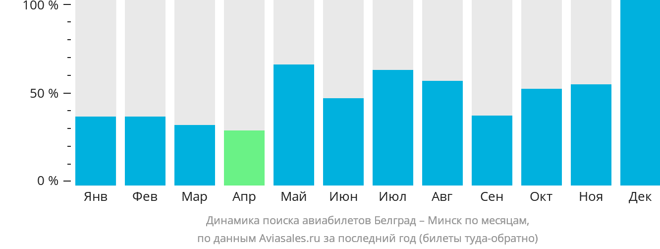 Динамика поиска авиабилетов из Белграда в Минск по месяцам