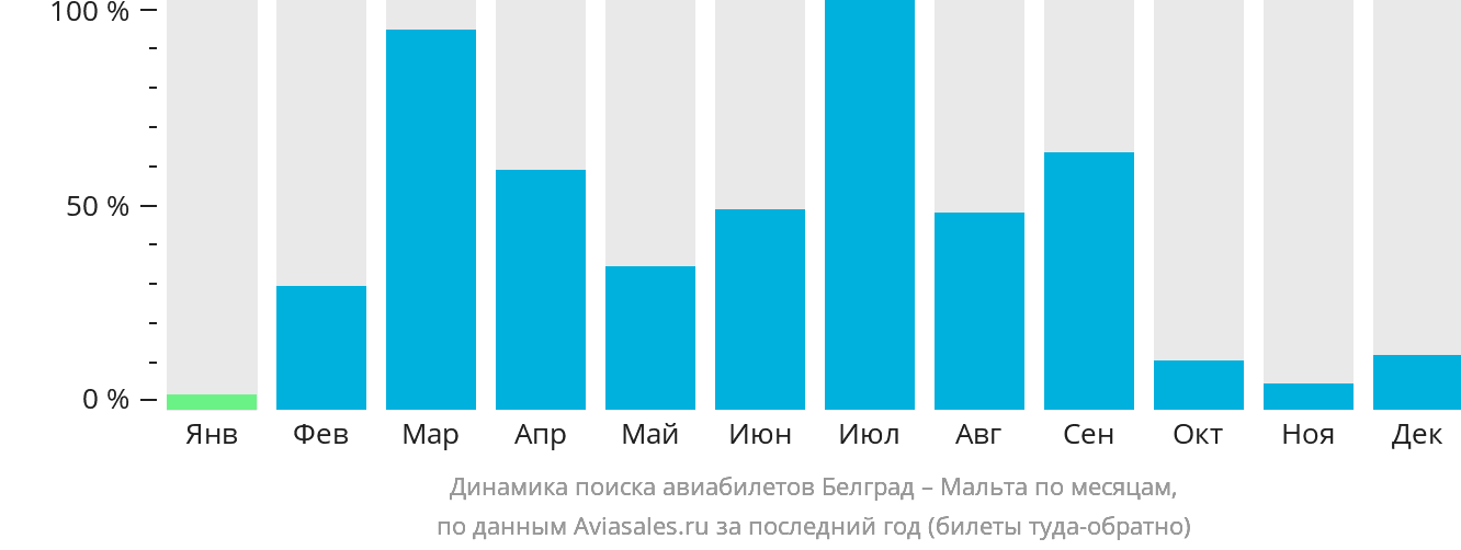 Динамика поиска авиабилетов из Белграда на Мальту по месяцам