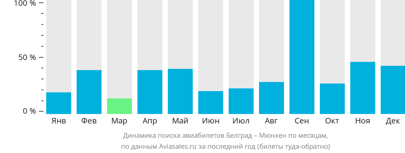 Динамика поиска авиабилетов из Белграда в Мюнхен по месяцам