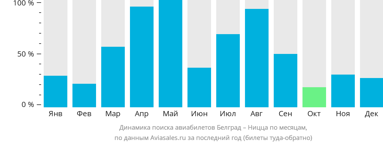 Динамика поиска авиабилетов из Белграда в Ниццу по месяцам