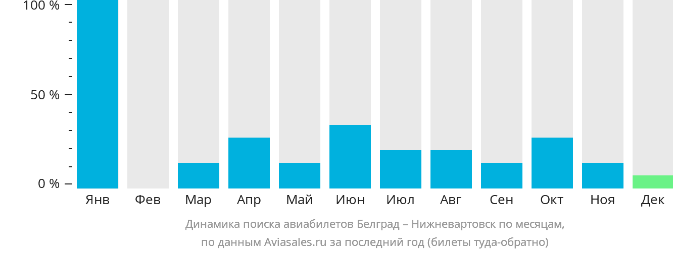 Динамика поиска авиабилетов из Белграда в Нижневартовск по месяцам