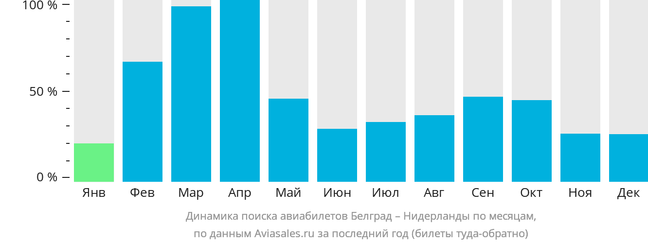 Динамика поиска авиабилетов из Белграда в Нидерланды по месяцам