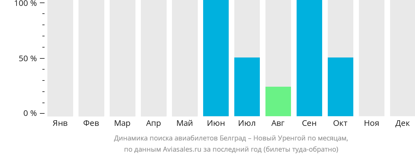 Динамика поиска авиабилетов из Белграда в Новый Уренгой по месяцам