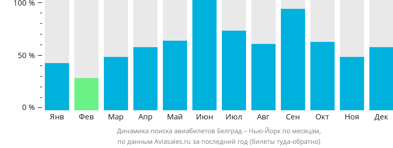 Динамика поиска авиабилетов из Белграда в Нью-Йорк по месяцам