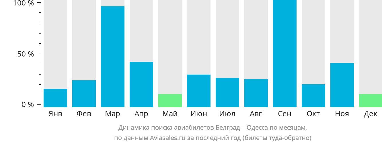 Динамика поиска авиабилетов из Белграда в Одессу по месяцам