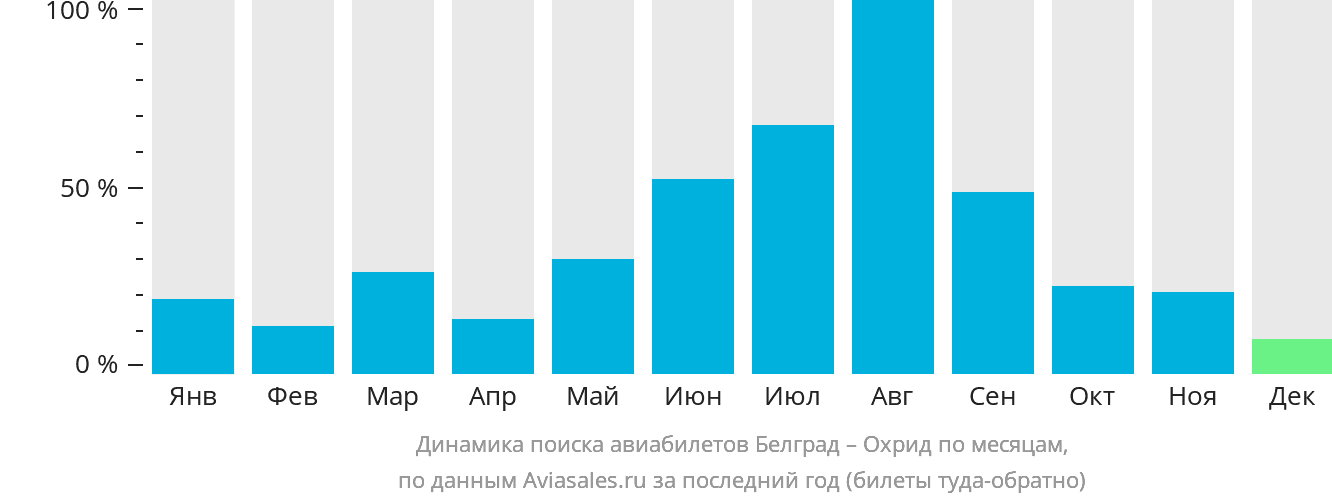 Динамика поиска авиабилетов из Белграда в Охрид по месяцам