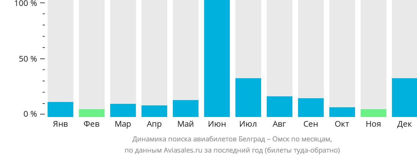 Динамика поиска авиабилетов из Белграда в Омск по месяцам