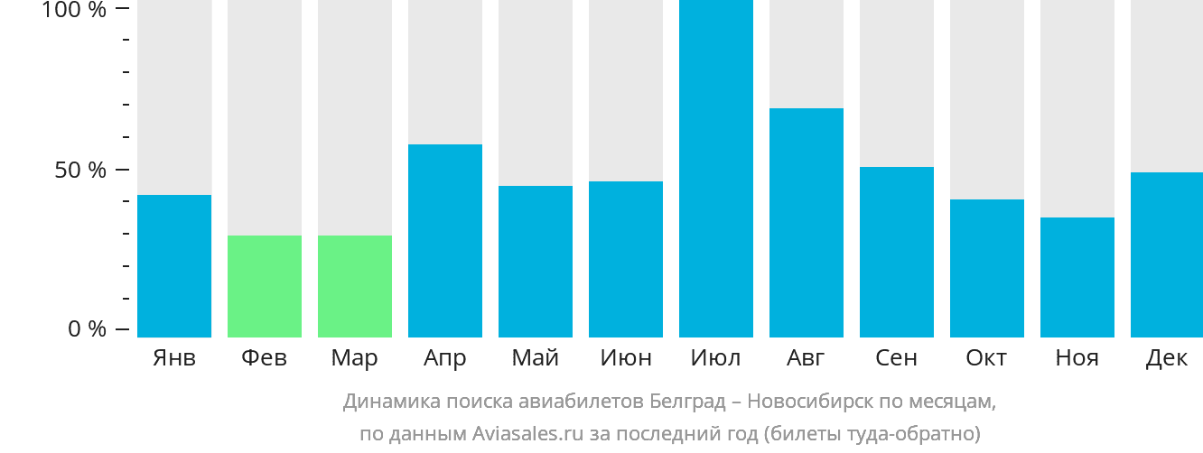 Динамика поиска авиабилетов из Белграда в Новосибирск по месяцам