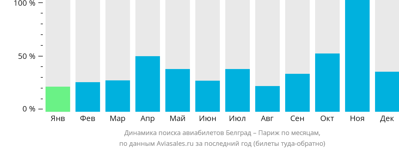 Динамика поиска авиабилетов из Белграда в Париж по месяцам