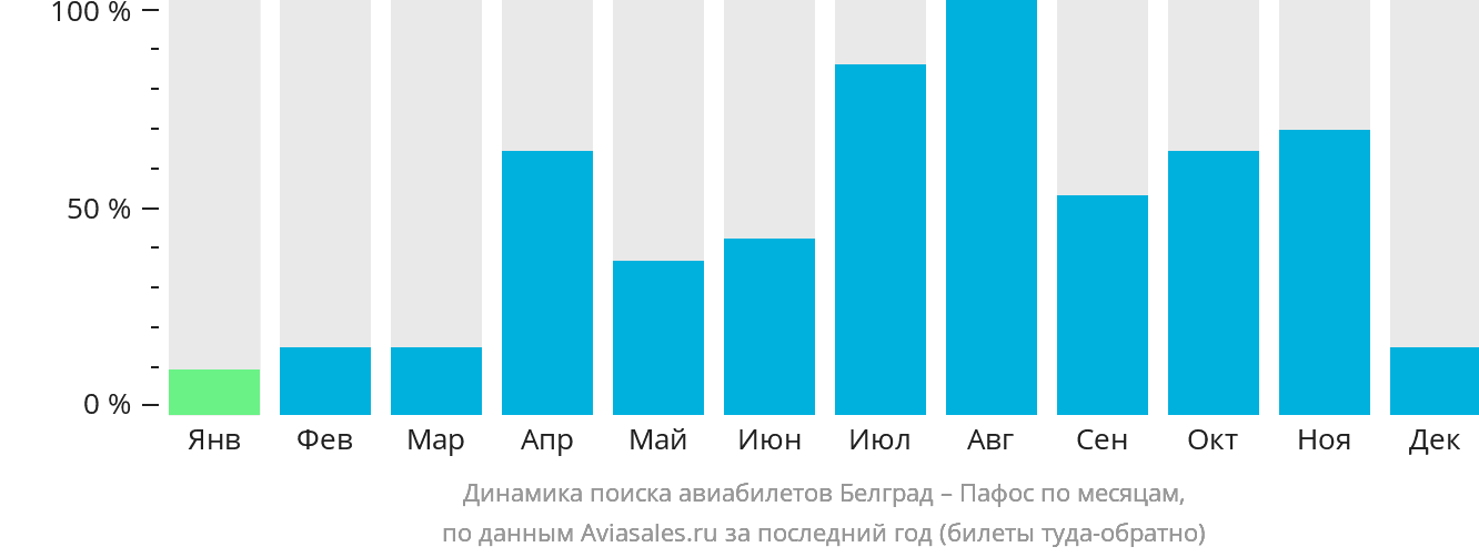 Динамика поиска авиабилетов из Белграда в Пафос по месяцам