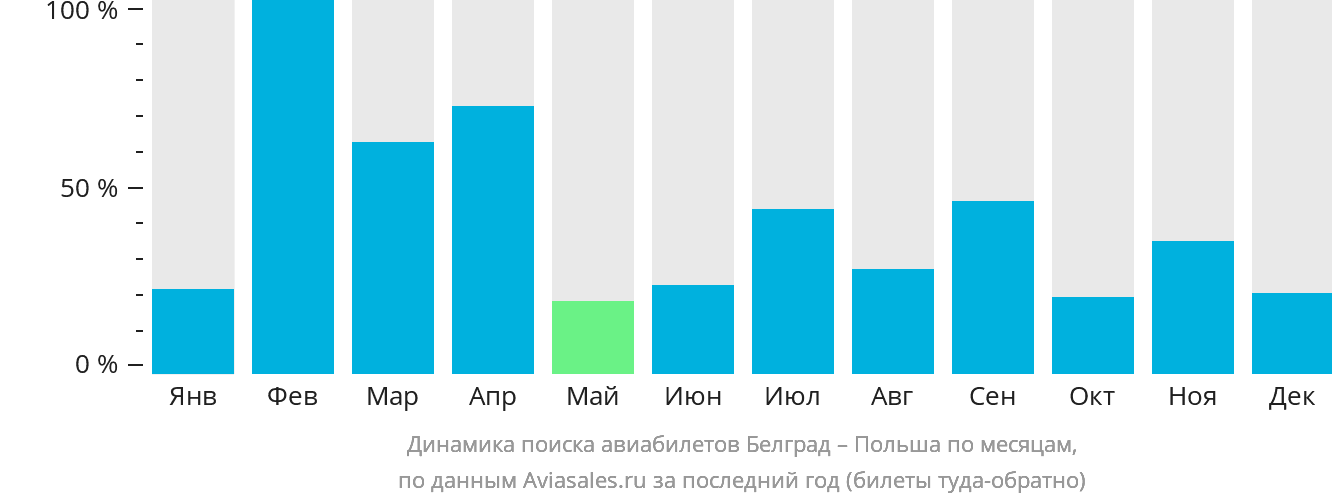 Динамика поиска авиабилетов из Белграда в Польшу по месяцам