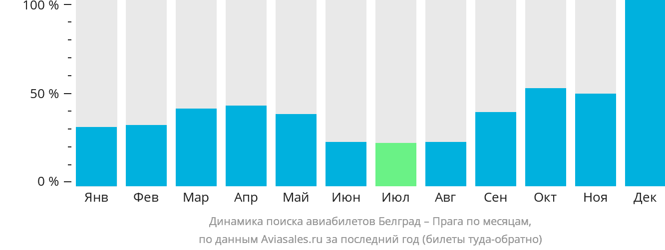 Динамика поиска авиабилетов из Белграда в Прагу по месяцам