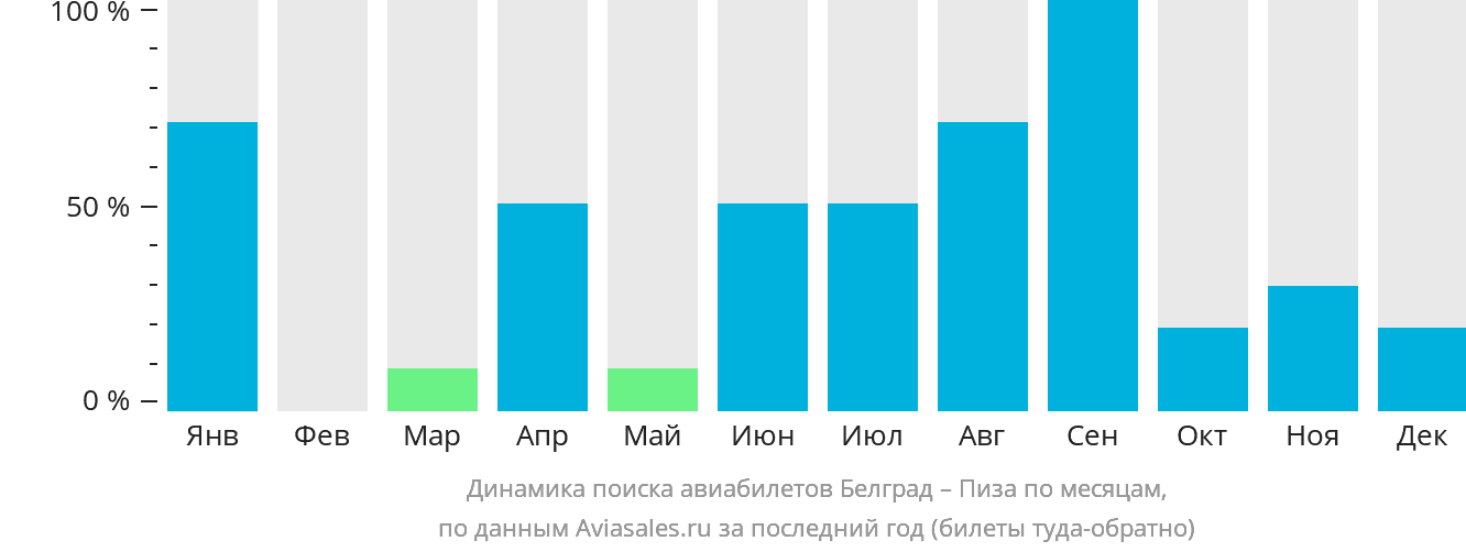 Динамика поиска авиабилетов из Белграда в Пизу по месяцам