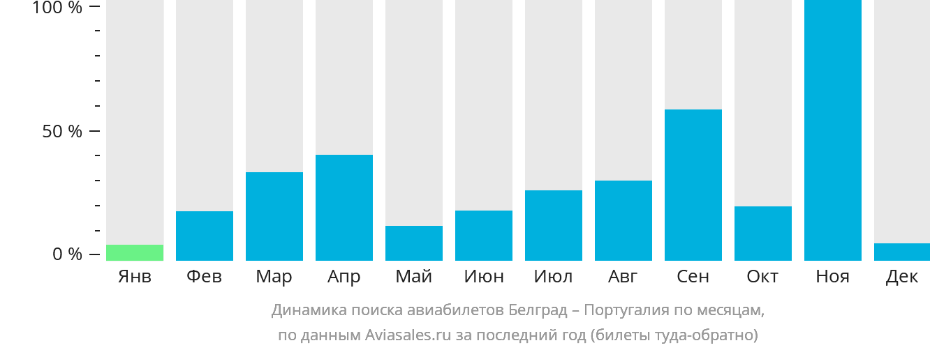 Динамика поиска авиабилетов из Белграда в Португалию по месяцам