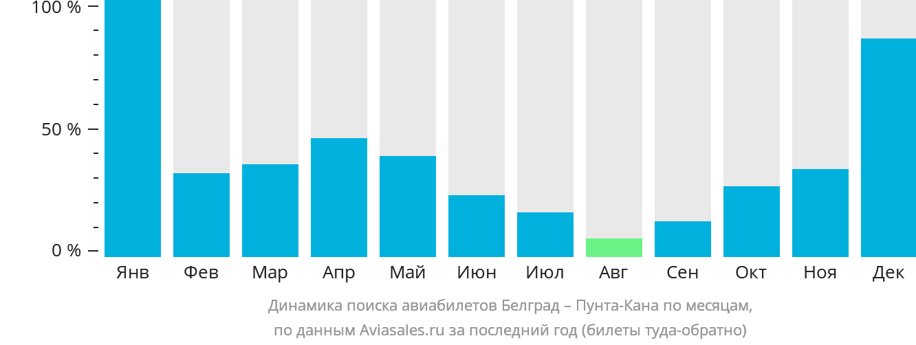 Динамика поиска авиабилетов из Белграда в Пунта-Кану по месяцам