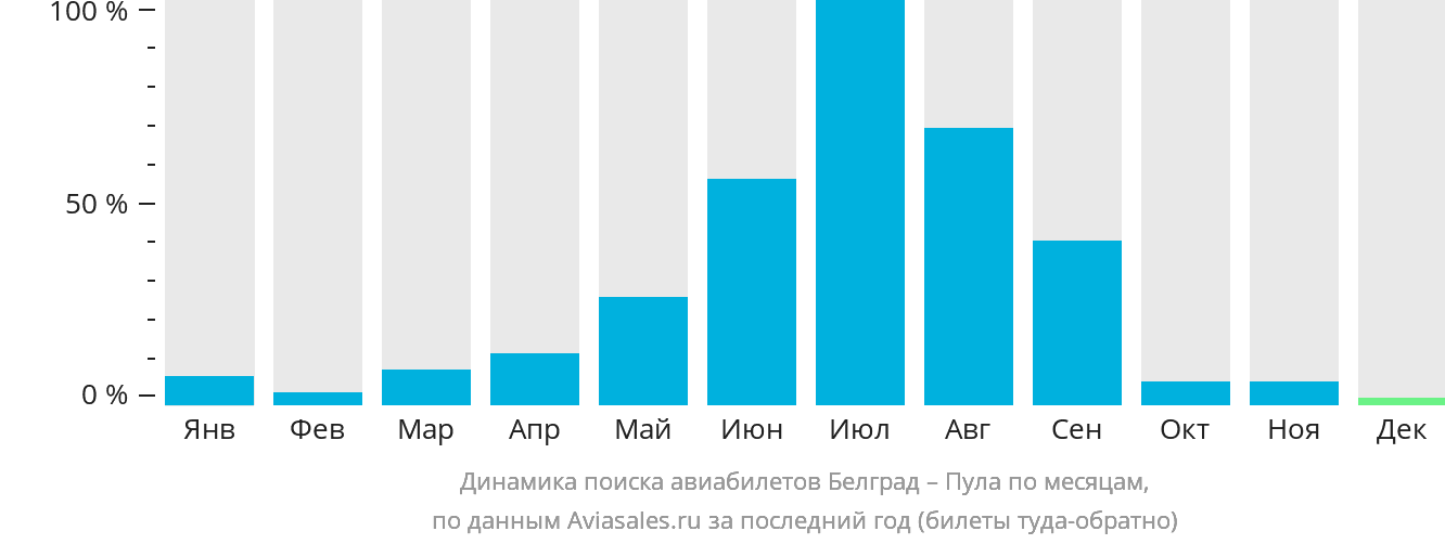 Динамика поиска авиабилетов из Белграда в Пулу по месяцам