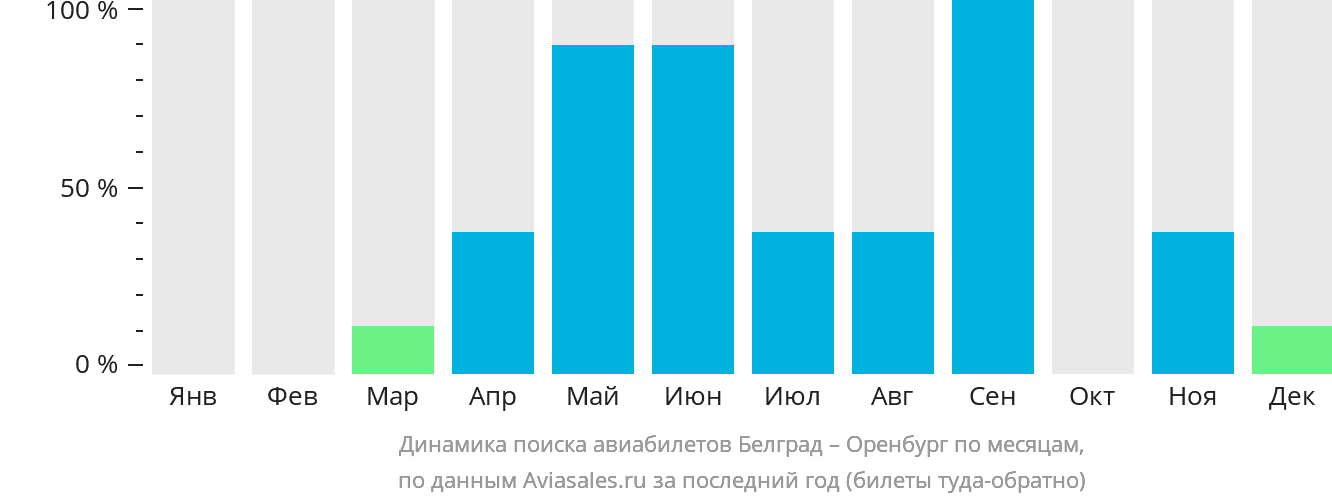 Динамика поиска авиабилетов из Белграда в Оренбург по месяцам