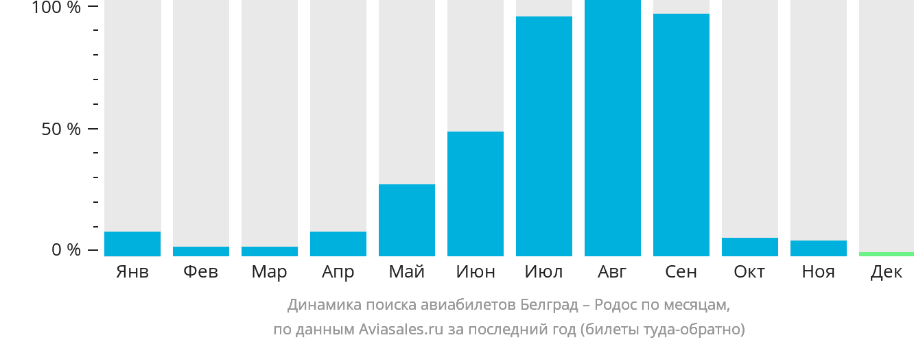 Динамика поиска авиабилетов из Белграда на Родос по месяцам