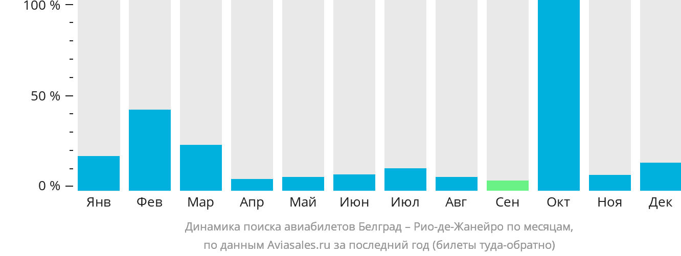 Динамика поиска авиабилетов из Белграда в Рио-де-Жанейро по месяцам