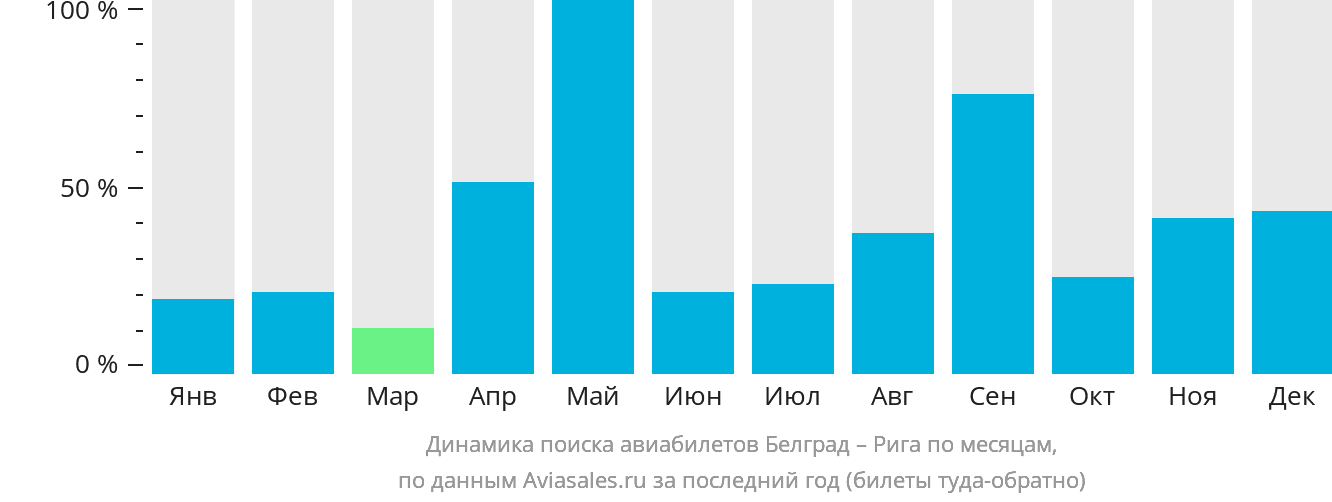 Динамика поиска авиабилетов из Белграда в Ригу по месяцам