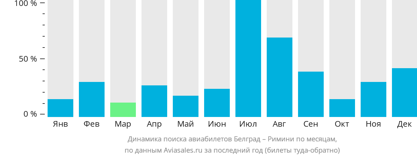 Динамика поиска авиабилетов из Белграда в Римини по месяцам