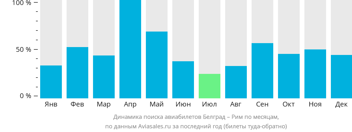 Динамика поиска авиабилетов из Белграда в Рим по месяцам