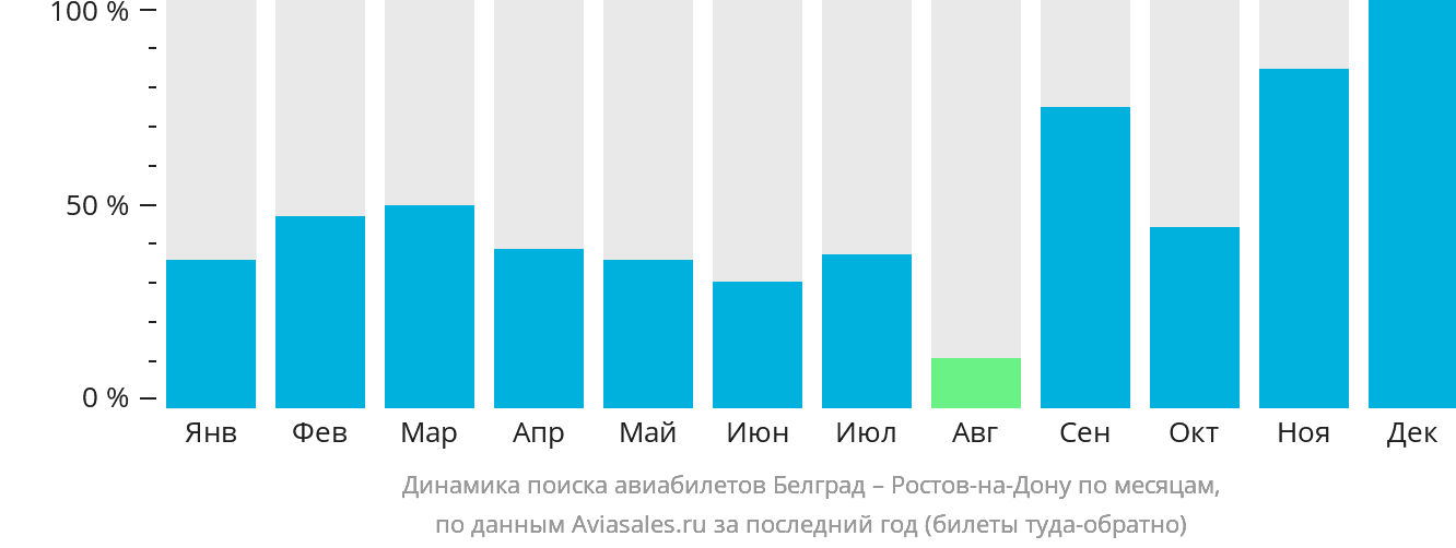 Динамика поиска авиабилетов из Белграда в Ростов-на-Дону по месяцам