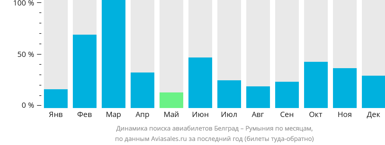 Динамика поиска авиабилетов из Белграда в Румынию по месяцам
